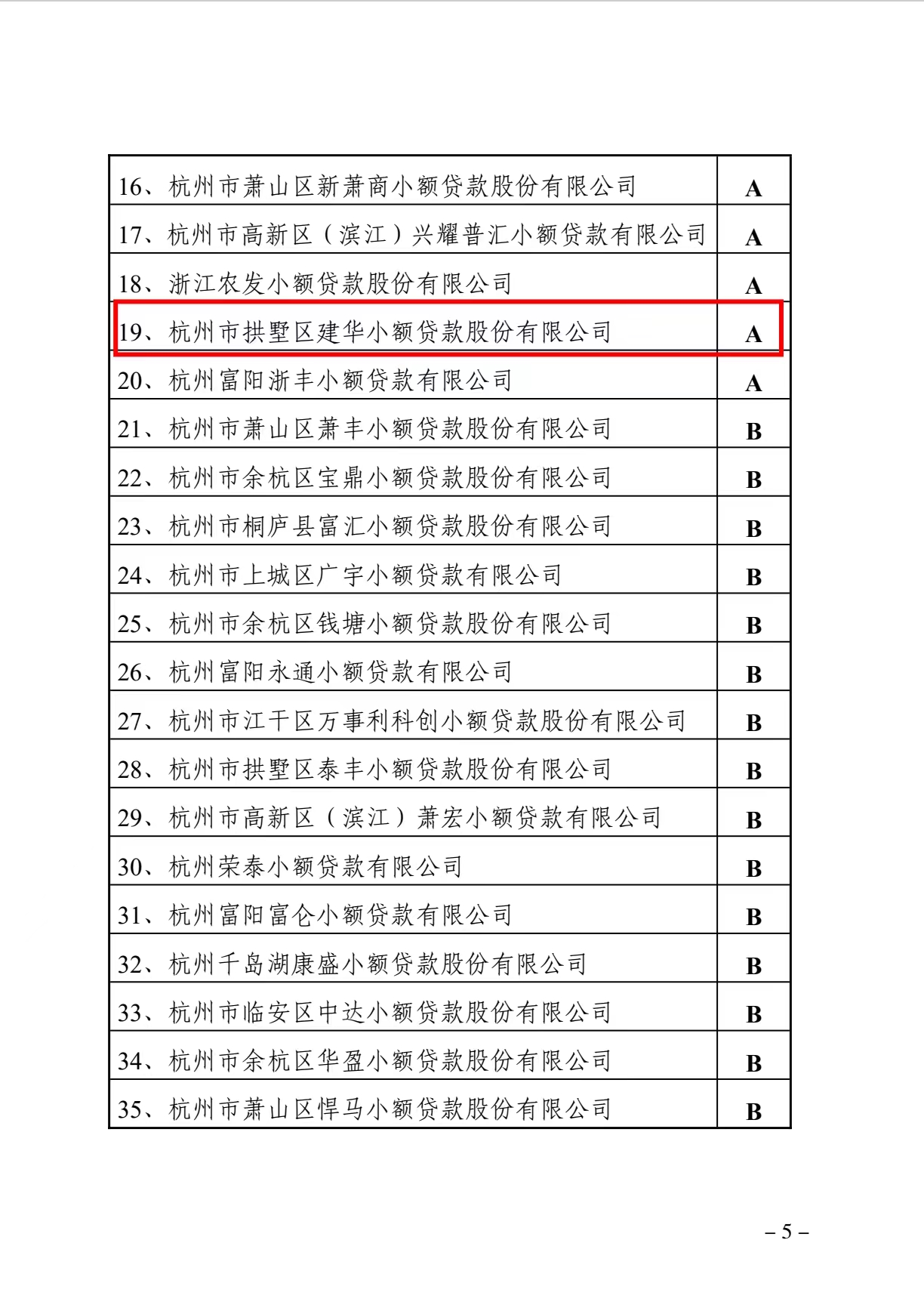 天游ty8小贷获评为浙江省2021年度A级优异小贷公司
