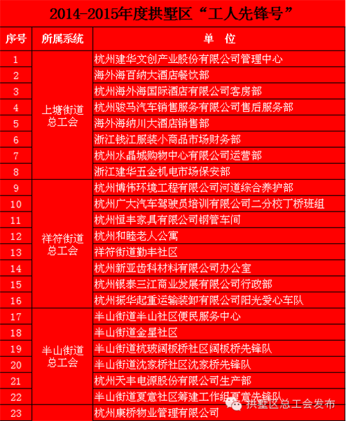 集团下属单位获工人先锋号、创业先锋称呼_工会事情相关-天游ty8集团